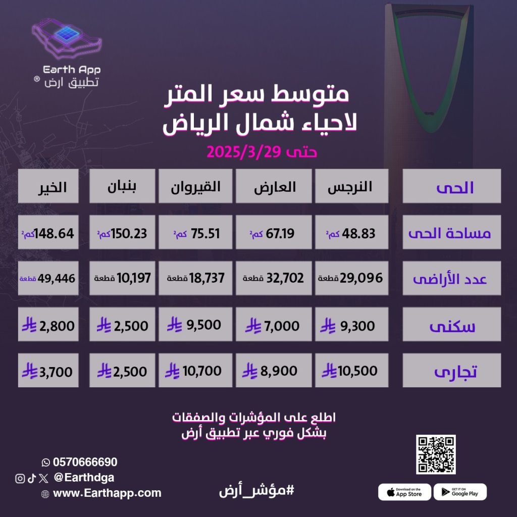 سعر المتر في الرياض